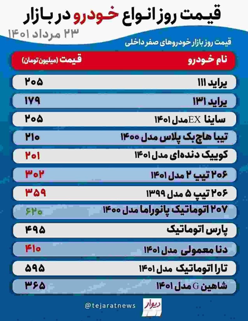 جدیدترین قیمت پراید، کوئیک، تارا و انواع پژو  | پژو ۲۰۶ تیپ ۵ به ۳۵۹ میلیون تومان رسید