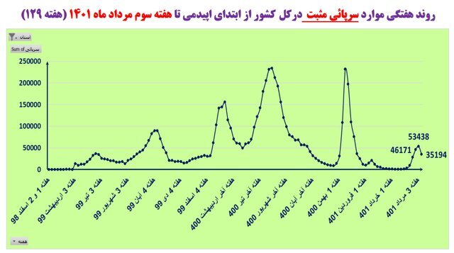 وضعیت کرونا در ایران در هفته ۱۲۹ همهگیری | افزایش فوتیهای کرونا در این ۱۹ استان