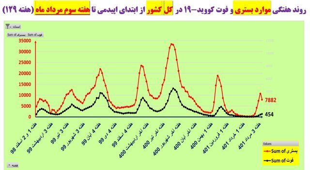 وضعیت کرونا در ایران در هفته ۱۲۹ همهگیری | افزایش فوتیهای کرونا در این ۱۹ استان