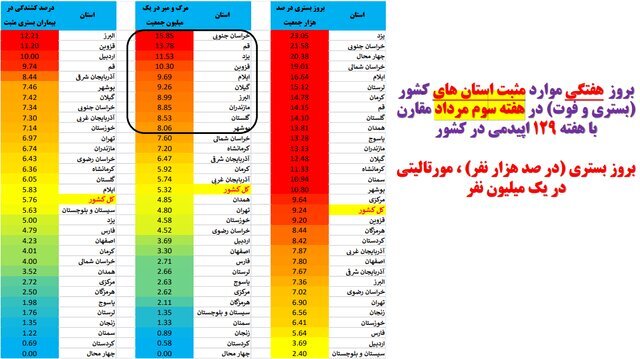 وضعیت کرونا در ایران در هفته ۱۲۹ همهگیری | افزایش فوتیهای کرونا در این ۱۹ استان