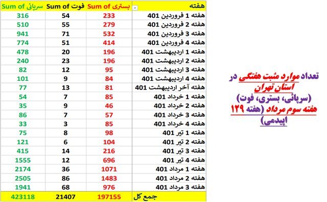 وضعیت کرونا در ایران در هفته ۱۲۹ همهگیری | افزایش فوتیهای کرونا در این ۱۹ استان