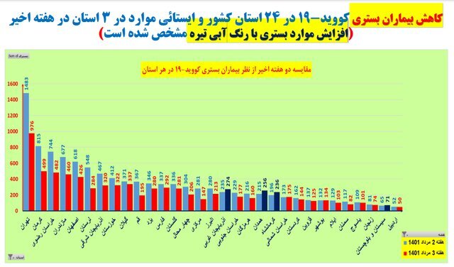 وضعیت کرونا در ایران در هفته ۱۲۹ همهگیری | افزایش فوتیهای کرونا در این ۱۹ استان
