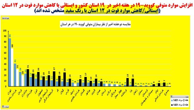 وضعیت کرونا در ایران در هفته ۱۲۹ همهگیری | افزایش فوتیهای کرونا در این ۱۹ استان