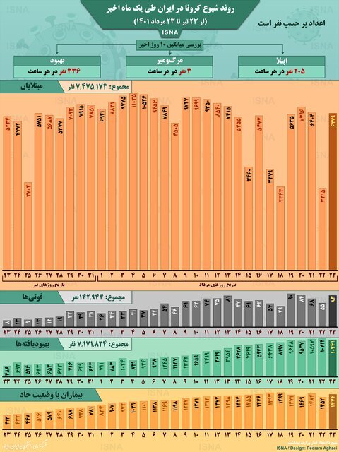 اینفوگرافیک | ابتلای ۲۰۵ ایرانی به کرونا در هر ساعت | چند نفر در هر ساعت فوت شدهاند؟