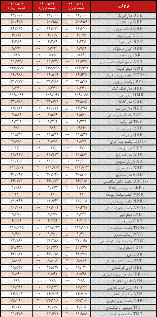 نرخ رسمی ۲۴ ارز کاهش یافت | ۲۵ مرداد ۱۴۰۱