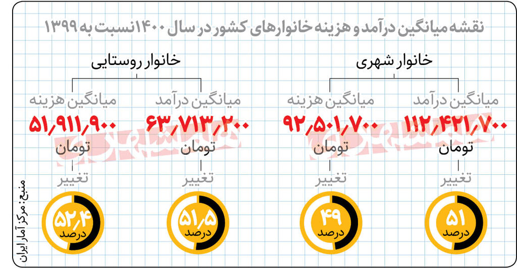 تورم به نفع شهرنشینان | دخلوخرج روستانشینان چقدر است؟