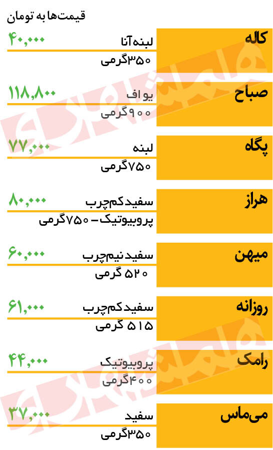 افزایش میانگین قیمت پنیر سفید | جدیدترین قیمت ها را ببینید