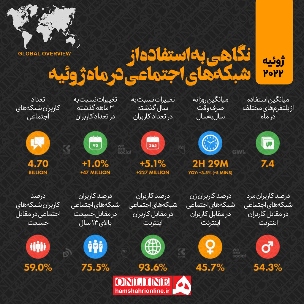 اینفوگرافیک | رشد قابل توجه استفاده از شبکههای اجتماعی در ماه گذشته میلادی
