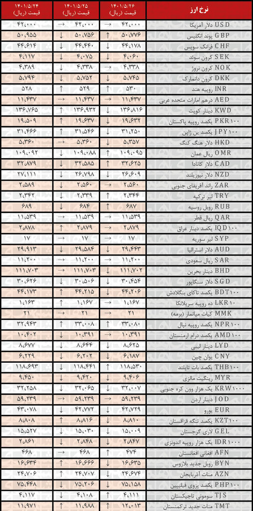 نرخ رسمی ۲۳ ارز کاهش یافت | ۲۶ مرداد ۱۴۰۱