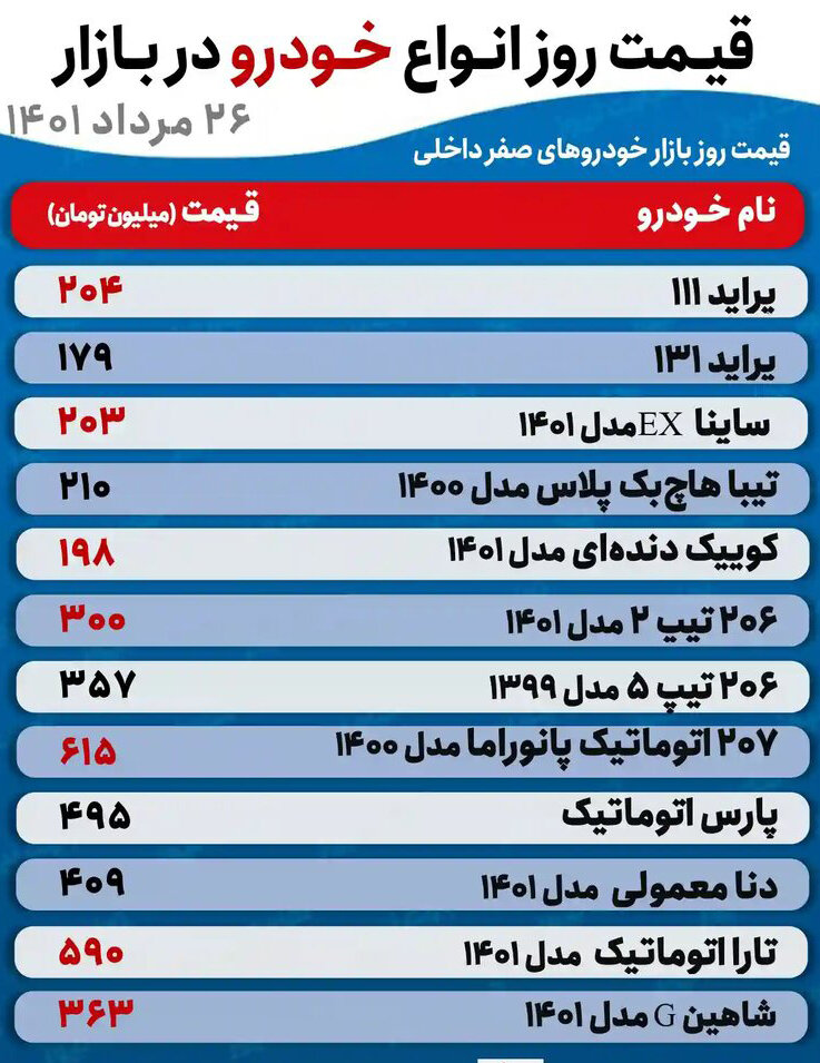 جدیدترین قیمت پراید، تیبا، دنا و انواع پژو | کدام خودروها ارزان شدند؟