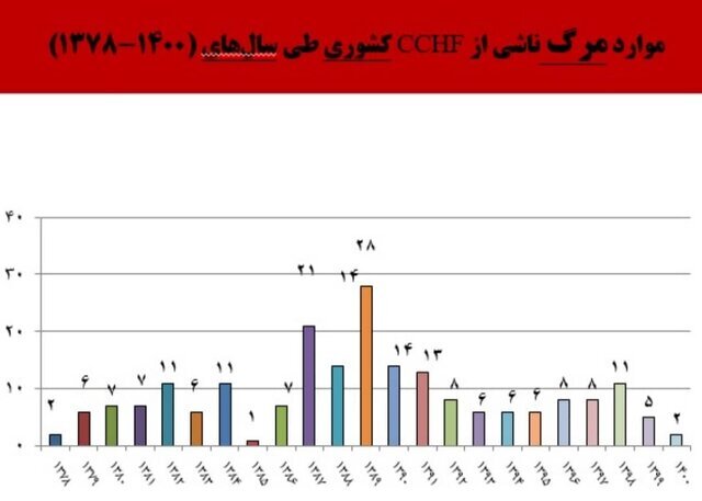 افزایش تعداد مبتلایان تب کریمه کنگو | آمار موارد قطعی ابتلا به تفکیک استانها