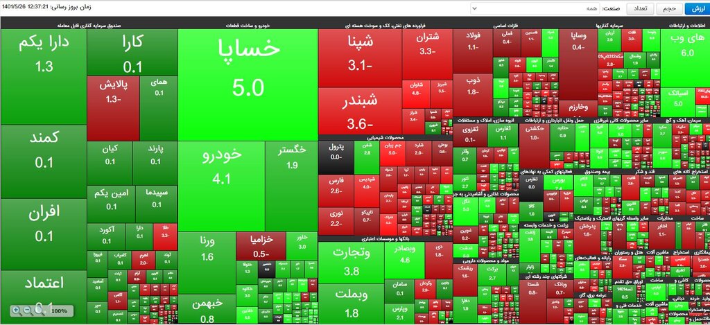 شاخص کل بازار سرمایه عقب نشینی کرد