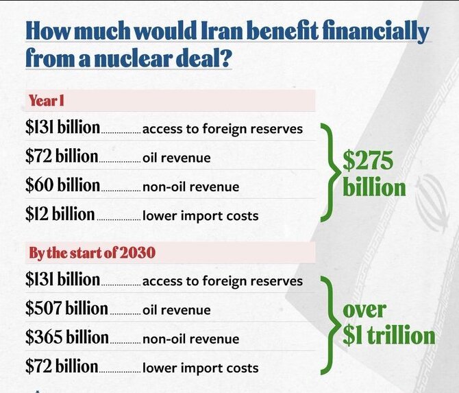 خشم یک نهاد آمریکایی از درآمد ایران پس از توافق احتمالی | درآمد نجومی ایران تا سال 2030