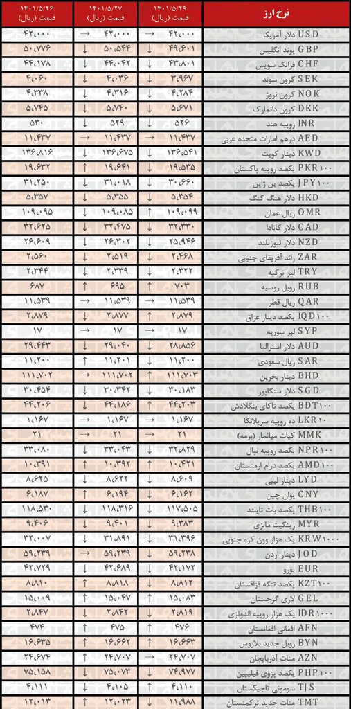 نرخ رسمی ۲۹ ارز کاهش یافت | ۲۹ مرداد ۱۴۰۱