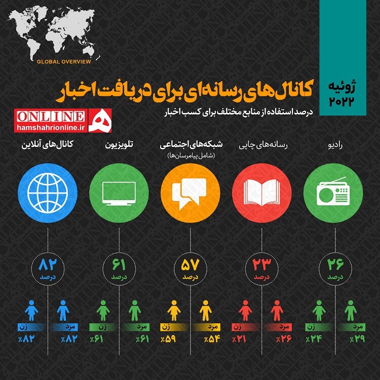 اینفوگرافیک | مردم اخبار را از چه طریقی دریافت میکنند؟