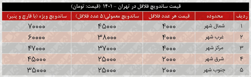 رشد عجیب قیمت فلافل ؛ ارزانترین ساندویچ چقدر گران شد؟ | مشتریان دونانه بیشتر شدند