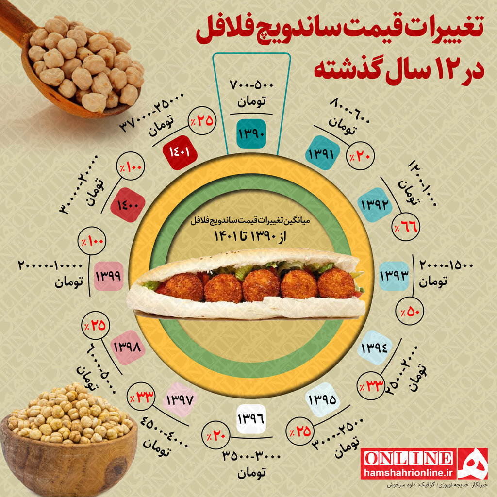 رشد عجیب قیمت فلافل ؛ ارزانترین ساندویچ چقدر گران شد؟ | مشتریان دونانه بیشتر شدند