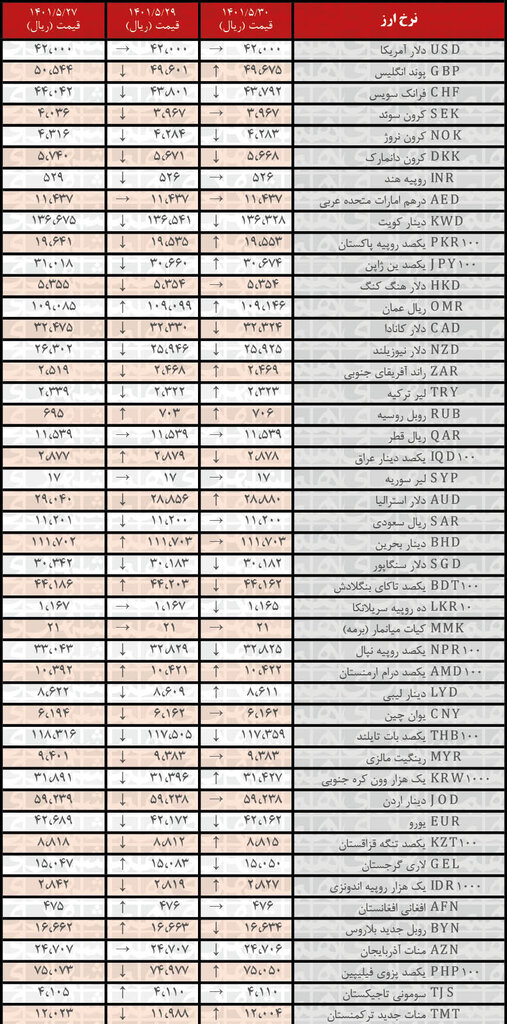 نرخ رسمی ۱۶ ارز کاهش یافت | ۳۰ مرداد ۱۴۰۱