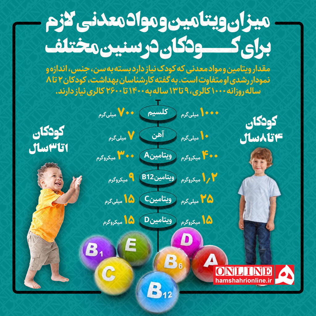 اینفوگرافیک | میزان ویتامین لازم برای کودکان در سنین مختلف | این کودکان به مکملهای غذایی نیاز دارند