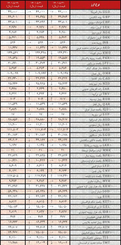 نرخ رسمی ۱۹ ارز افزایش یافت | ۳۱ مرداد ۱۴۰۱