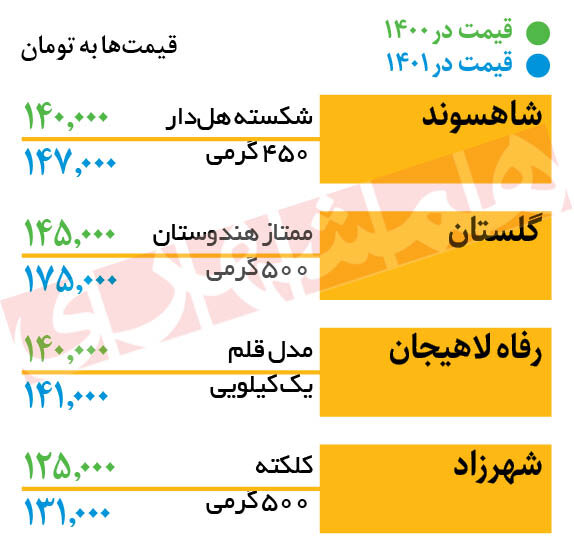 جدیدترین قیمت انواع چای خارجی در بازار | بسته ۵۰۰ گرمی ۱۳۱ هزار تومان
