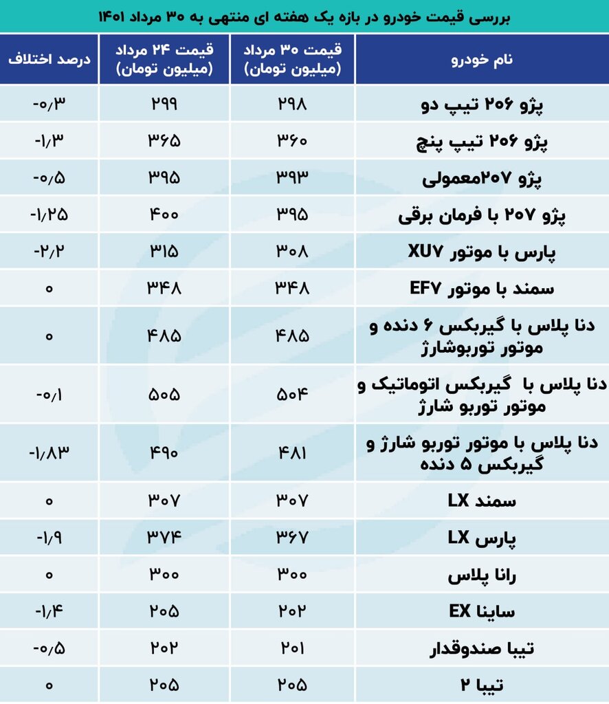 این ۵ خودرو در برابر کاهش قیمت مقاومت می کنند | جدول قیمت ها