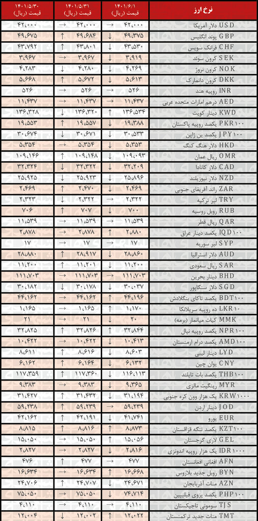نرخ رسمی ۲۷ ارز کاهش یافت | اول شهریور ۱۴۰۱