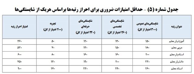 رتبهبندی معلمان چگونه اعمال میشود؟ | جداول رتبهبندی معلمان را ببینید | مشمولان برای ورود به سامانه رتبهبندی چه کارهایی باید انجام دهند؟