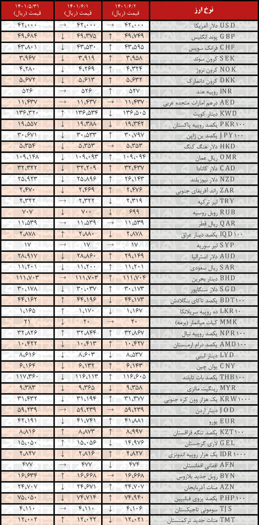 نرخ رسمی ۲۵ ارز افزایش یافت | ۲ شهریور ۱۴۰۱
