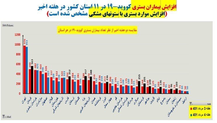 افزایش آمار قربانیان کرونا در ۱۲ استان | بیشترین و کمترین استفاده از ماسک در این ۲ استان است