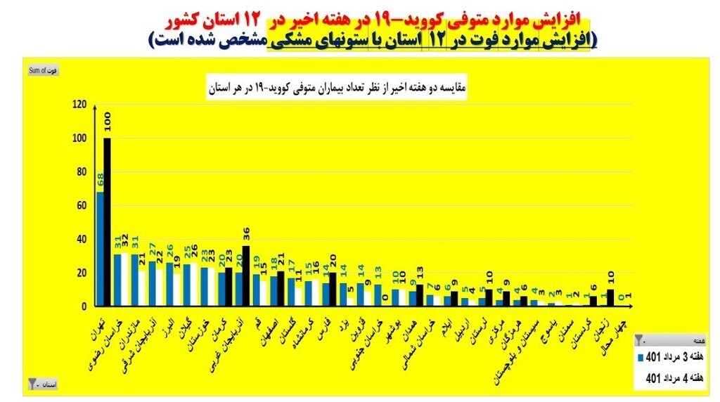 افزایش آمار قربانیان کرونا در ۱۲ استان | بیشترین و کمترین استفاده از ماسک در این ۲ استان است