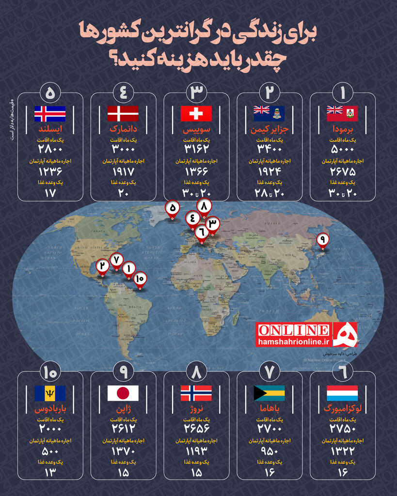اینفوگرافیک | هزینه های عجیب زندگی در گرانترین کشورها