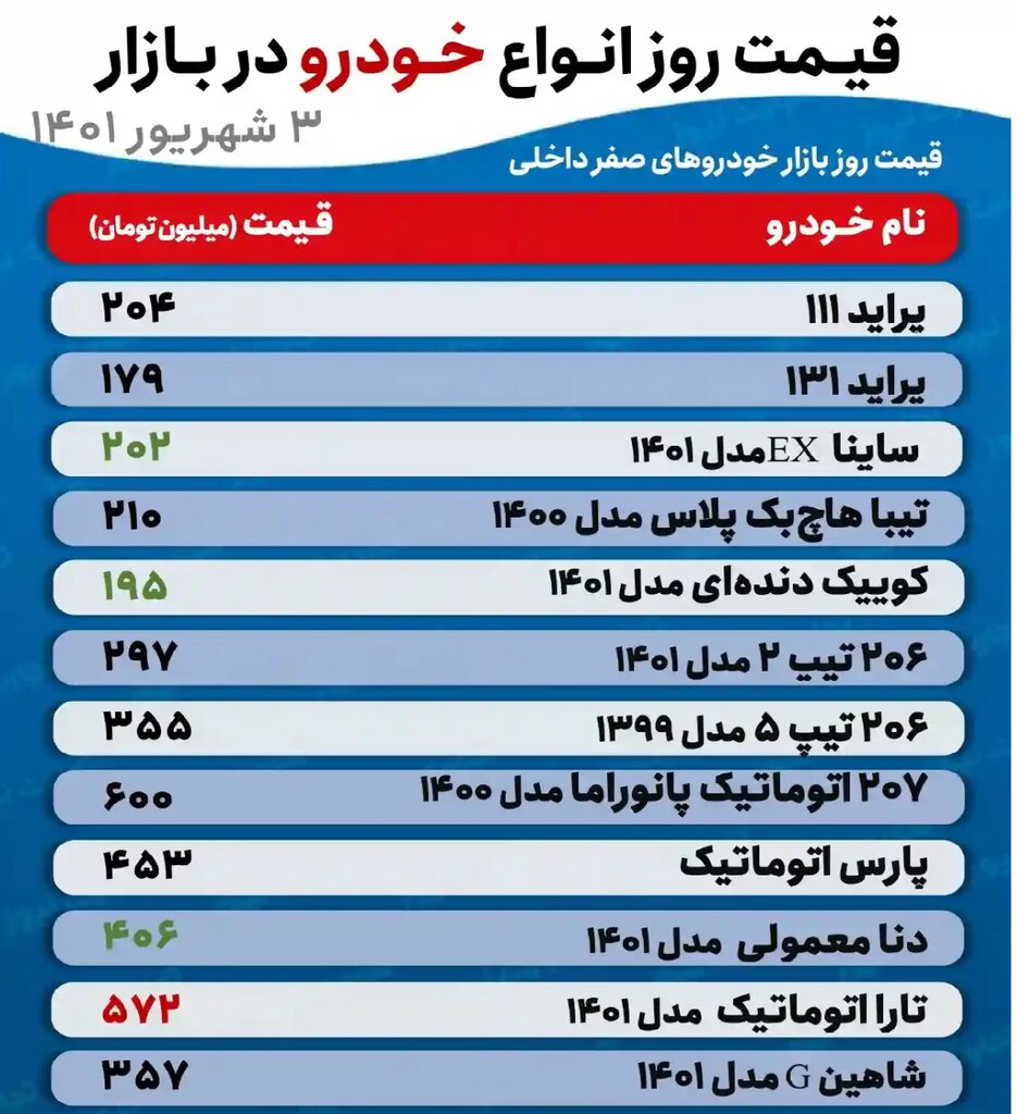 جدیدترین قیمت تیبا، پراید، پژو، شاهین و تارا | این خودروهای پرطرفدار ۳ تا ۵ میلیون تومان گران شدند