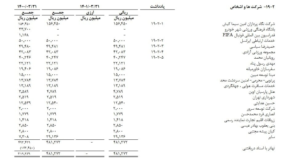 عکس| ۵ طلبکار جنجالی باشگاه پرسپولیس | بدهی میلیاردی سرخ ها به یک محکوم به حبس