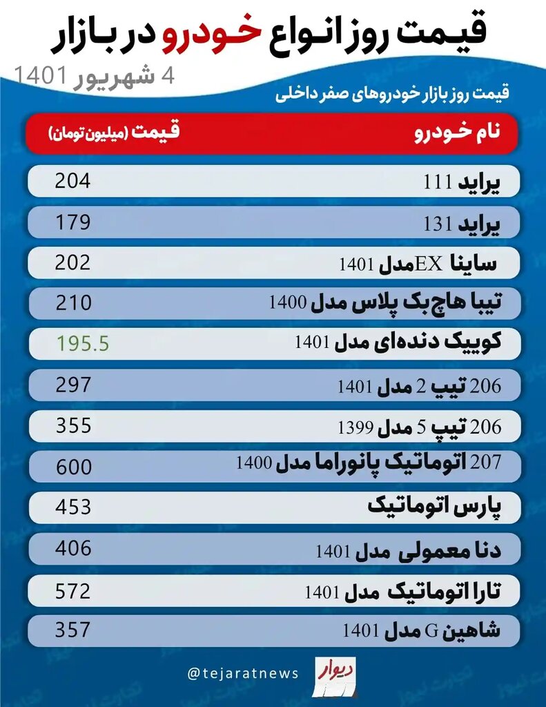 ۲۰۷ اتوماتیک ۶۰۰ میلیون تومان شد | جدیدترین قیمت پراید، دنا، شاهین، تارا و انواع پژو