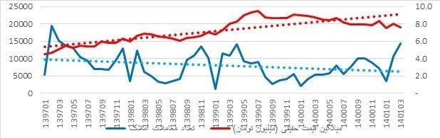 راهکارهای نوین برای تامین مالی طرف عرضه و تقاضا در بازار مسکن
