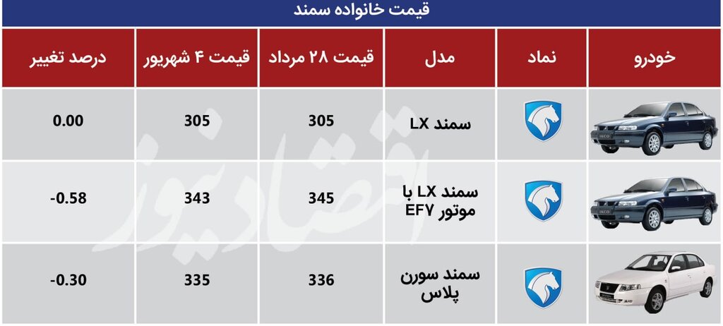 جدیدترین تغییرات قیمتی محصولات ایران خودرو و سایپا | ریزش شدید قیمت ها در راه است؟