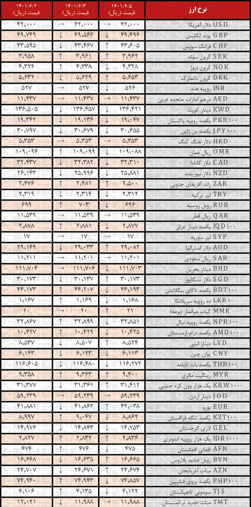 نرخ رسمی ۲۴ ارز کاهش یافت | ۵ شهریور ۱۴۰۱