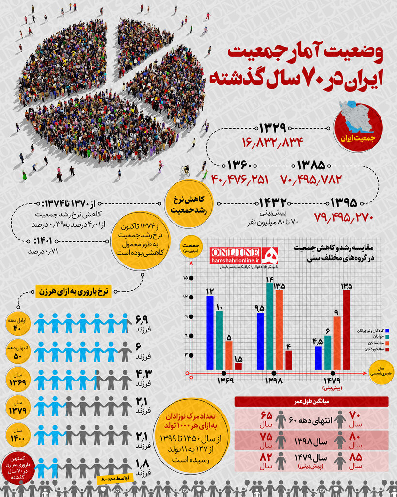 اینفوگرافیک | روند قابل تأمل آمارهای جمعیتی در ایران | پیش‌بینی جمعیت ایران در سال ۱۴۳۲ 