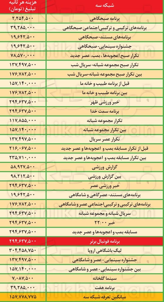 صداوسیما از پخش مسابقات فوتبال چند هزار میلیارد تومان درآمد دارد؟ 