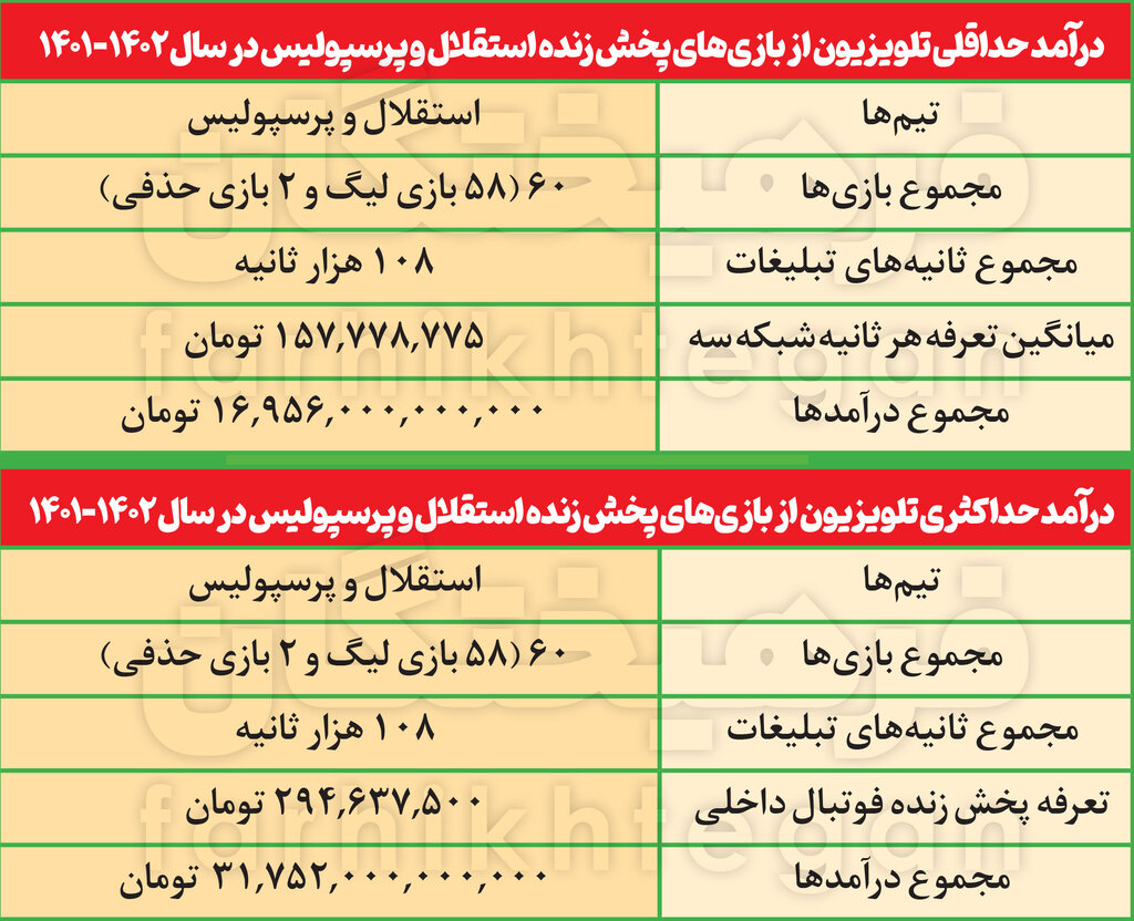 صداوسیما از پخش مسابقات فوتبال چند هزار میلیارد تومان درآمد دارد؟ 