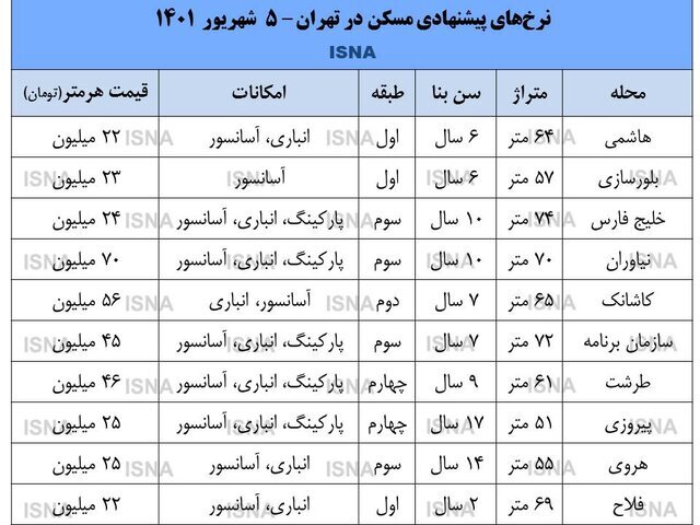 فروشندگان مسکن کوتاه آمدند؟ | رکود بازار مسکن در داغترین فصل معاملات | جدول قیمت ها