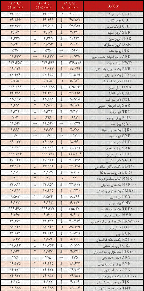 نرخ رسمی ۲۱ ارز کاهش یافت | ۶ شهریور ۱۴۰۱