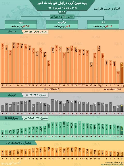 اینفوگرافیک | همه آمارهای یکماهه کرونا در ایران | جان باختن ۲ نفر در هر ساعت