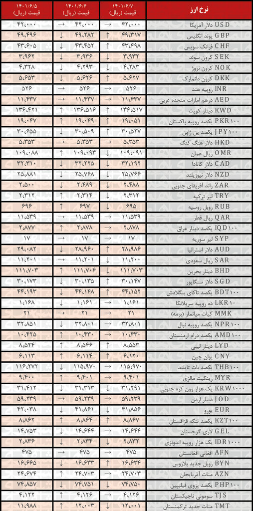 نرخ رسمی ۱۵ ارز کاهش یافت | ۷ شهریور ۱۴۰۱