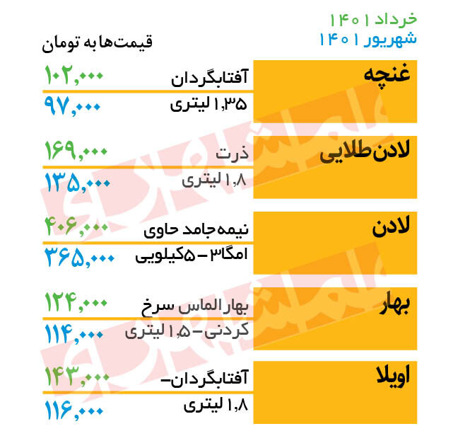 قیمت جدید انواع روغن در بازار | روغن چقدر ارزان شد؟
