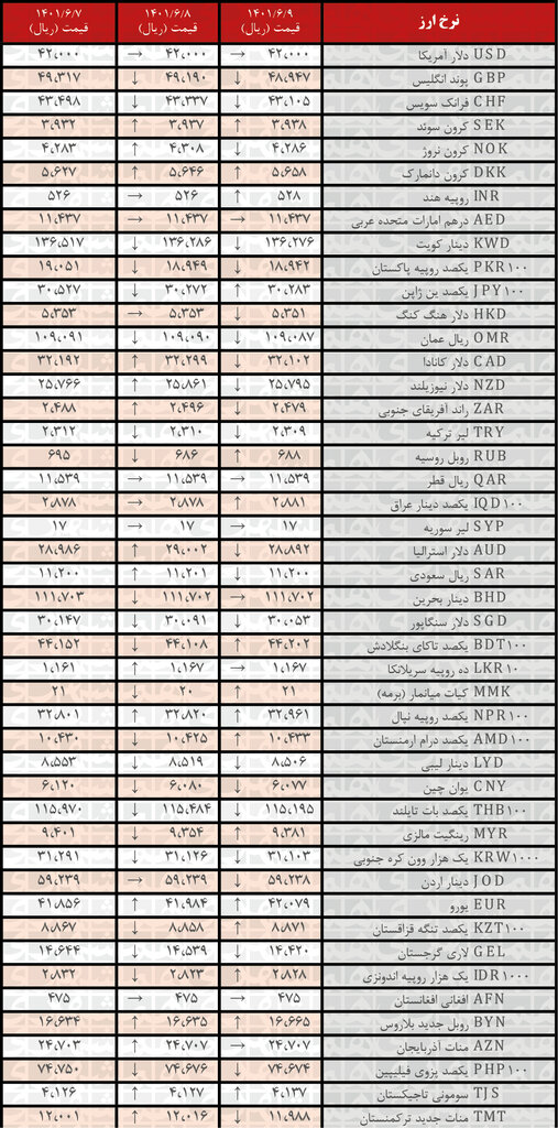 نرخ رسمی ۲۲ ارز کاهش یافت | ۹ شهریور ۱۴۰۱