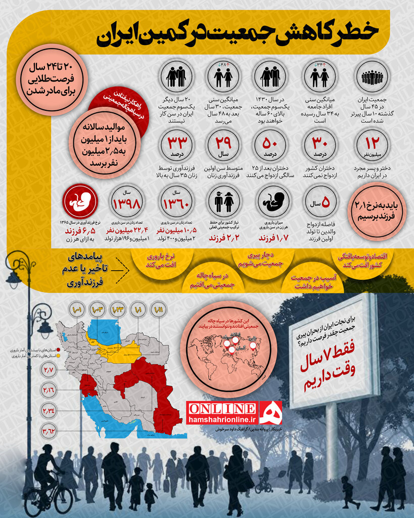 خطر کاهش جمعیت جوان در کمین ایران | ۱۲ میلیون دختر و پسر مجرد داریم | یکسوم دخترها تن به ازدواج نمیدهند | فقط ۷ سال وقت داریم