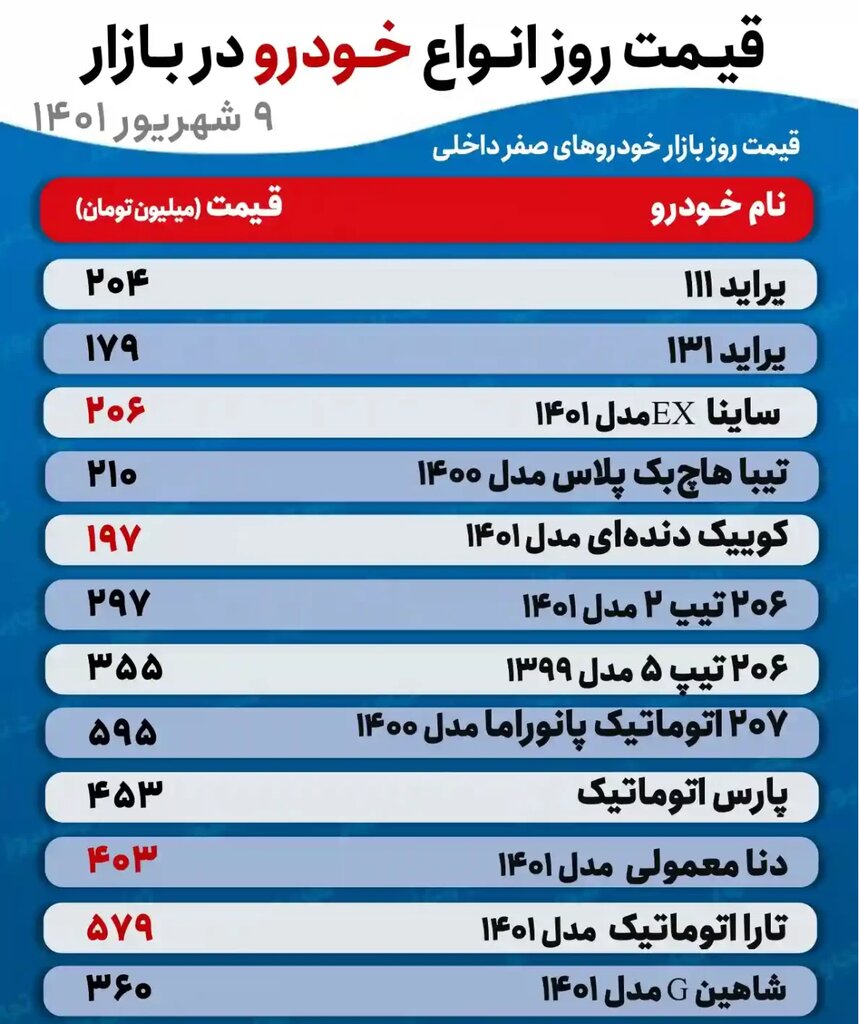 جدیدترین قیمت پراید، تیبا، ساینا، دنا و انواع پژو | ۲۰۶ تیپ ۵ به ۳۵۵ میلیون تومان رسد