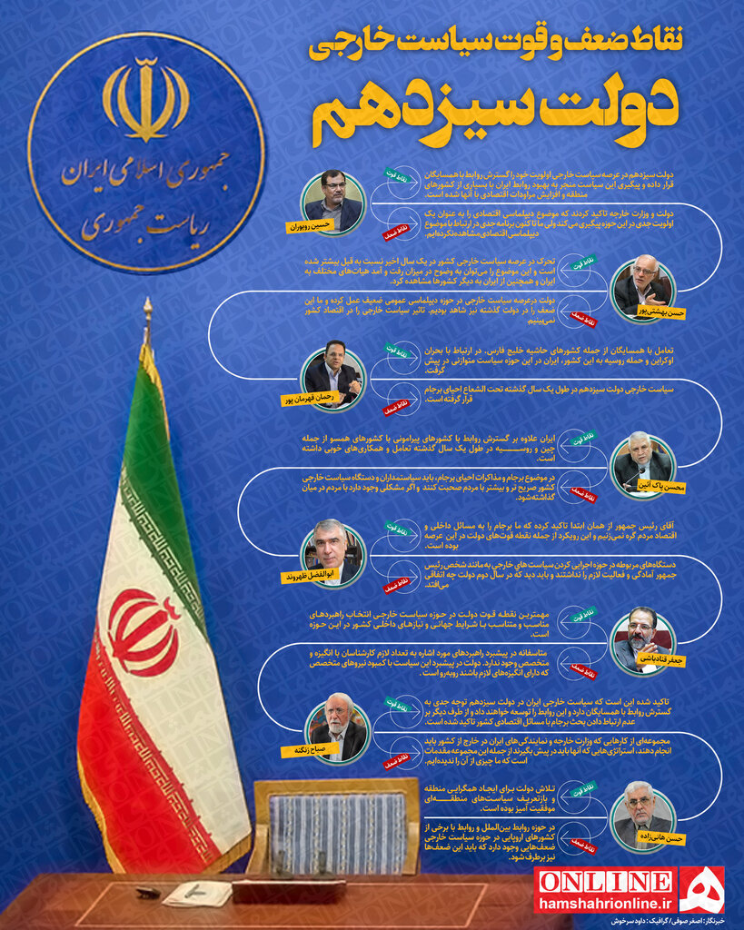 اینفوگرافیک | نقاط قوت و ضعف سیاست خارجی دولت سیزدهم | پاسخ ۸ تحلیلگر و کارشناس
